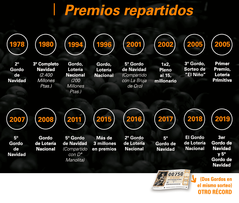Premios anteriores repartidos por Loter�a Del Rosario en Zaragoza